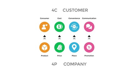 4Cs Marketing Mix concept in an Infographic with icons
