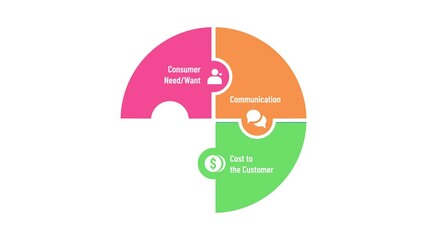 4Cs Marketing Mix concept in an Infographic with icons
