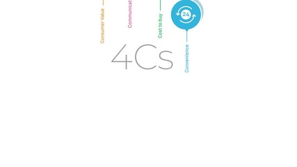 4Cs Marketing Mix concept in an Infographic with icons