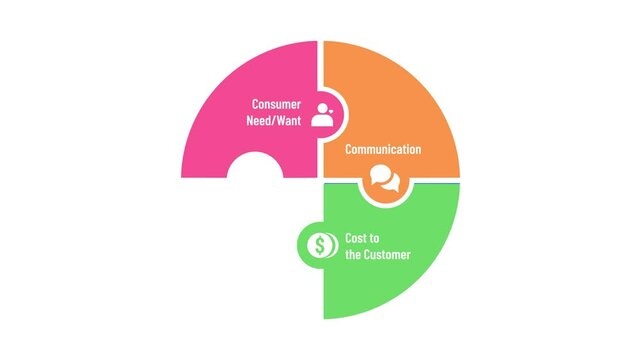 4Cs Marketing Mix concept in an Infographic with icons