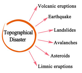 Six Topographical Disasters.