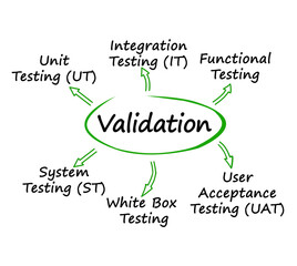 Six Tests Providing for Validation