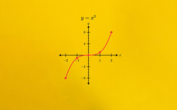 The Cubic Function (y=x^3) Graph. Cubical Parabola Curve.
