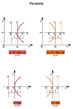 The vertex equation of a parabola whose axis is parallel to the x-axis, the focus lies to the right of the vertex and to the left of the vertex