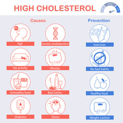 Infographic of high cholesterol symptoms and causes.  Medical info poster. High cholesterol icons vector set