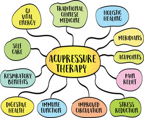 Acupressure therapy, a traditional healing practice that involves applying pressure to specific points on the body, vector infographics mind map sketch