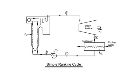 Line drawing showing a simple closed rankine thermodynamic cycle with steam turbine, boiler, condenser, and boiler feed pump