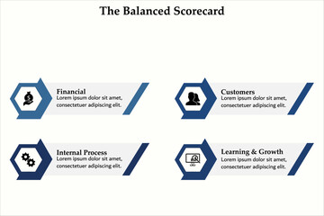 The balanced scorecard - financial, customers, internal process, learning and growth. Infographic template with icons and description placeholder