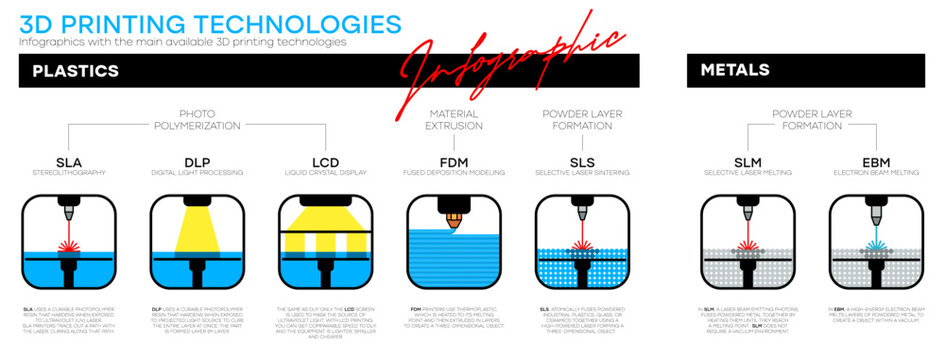 Infographics with the main available 3D printing technologies. 3D printing Technology, Definition and Types. Additive manufacturing. Vector illustration