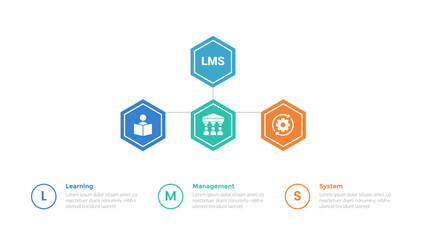LMS learning management system infographics template diagram with hexagon hierarchial structure line connection with 3 point step design for slide presentation
