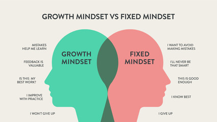 Growth mindset vs Fixed Mindset vector for slide presentation or web banner. Infographic of human head with brain inside and symbol. The difference of positive and negative thinking mindset concepts.