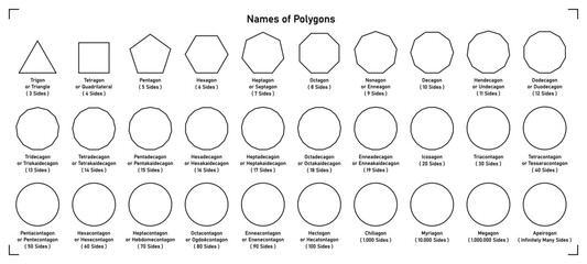 Names of polygons, sides and shape