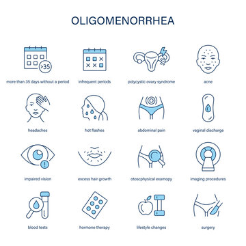 Oligomenorrhea symptoms, diagnostic and treatment vector icons. Medical icons.