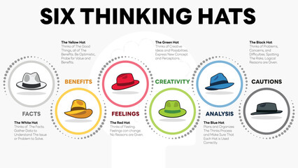 Illustration of Six Thinking Hats. Six Thinking Hats is Problem Solving Technique. The picture has 6 colorful hats. Each Represents Facts, Benefits, Feeling, Creativity, Analysis, Cautions.