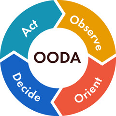 OODAループ　ウーダループ　図　イラスト　ベクター　OODA LOOP arrows vector image.Process strategy.