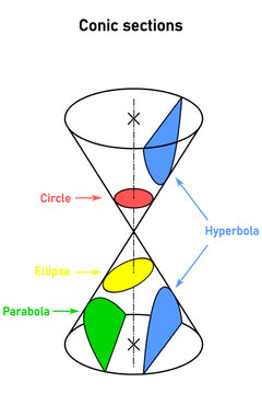 Representation of conic segments as intersections of rotating conic surfaces and planes - circle, ellipse, hyperbola and parabola