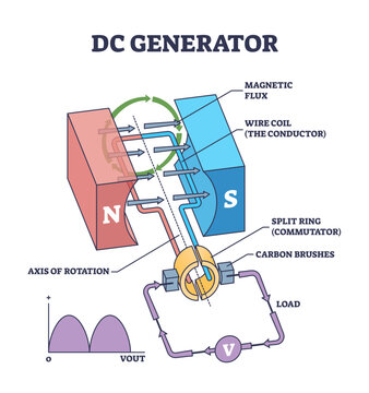 DC generator work principle with device mechanical structure outline diagram, transparent background. Labeled educational scheme with physical magnetic flux.