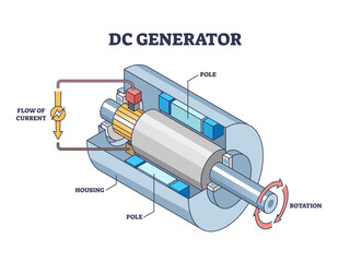 DC, direct current electricity generator mechanical principle outline diagram, transparent background. Labeled educational scheme with electrical device structure illustration. Flow of current.