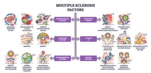 Multiple sclerosis factors as MS disease risks and causes outline diagram, transparent background. Labeled educational scheme with immunological, infectious, environmental.