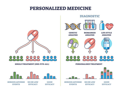 Personalized medicine with effective individual treatment outline diagram, transparent background. Labeled educational scheme with prescription adjustment to genetic.
