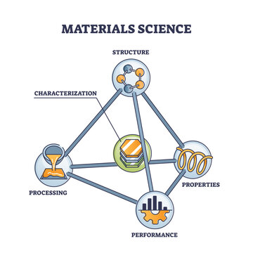 Materials science with structure, performance, processing and characterization research outline diagram, transparent background. Labeled educational scheme.