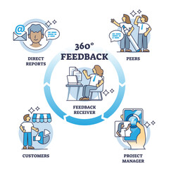 360 degree feedback for customer satisfaction control outline diagram, transparent background. Control sales and service quality with peers, project manager and direct report stages.