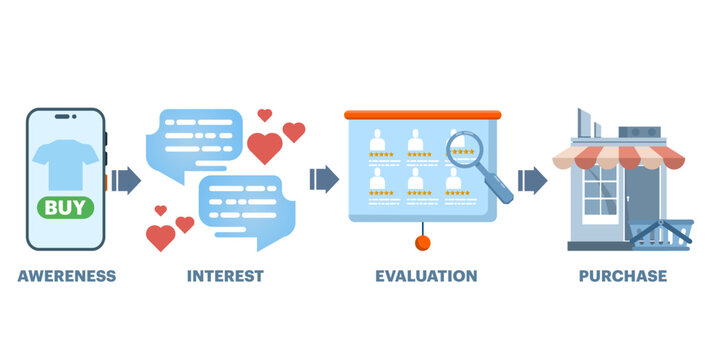 Concept of buyer's journey route, buyer's journey mapping, ordering from within an online store. Customer journey map, customer purchasing decision process, Online Business. customer experience.