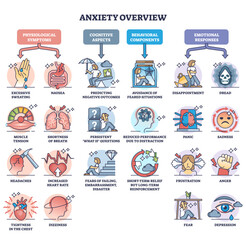 Anxiety overview and mental condition psychological division outline diagram, transparent background. Labeled educational symptoms, cognitive aspects.