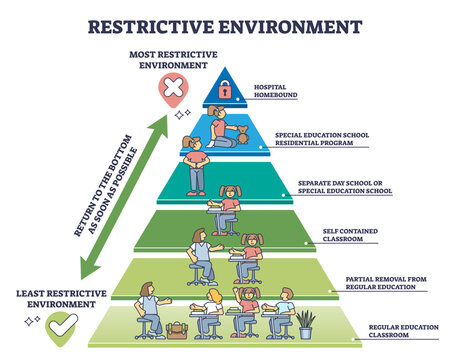 Least restrictive environment or LRE for children development program outline diagram, transparent background. Labeled educational pyramid with education principles for kids.