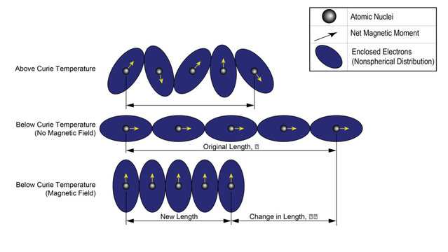 Line drawing showing a sketch of magnetostrictive mechanism
