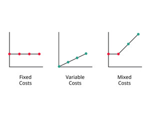 graph of Fixed cost, variable costs, mixed cost to compare 