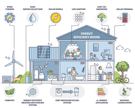 Energy efficient house with environmental resources usage outline diagram, transparent background. Labeled educational collection with key points.