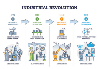 Industrial revolution stages and manufacturing development outline diagram, transparent background. Labeled educational timeline with mechanisation, electrification.