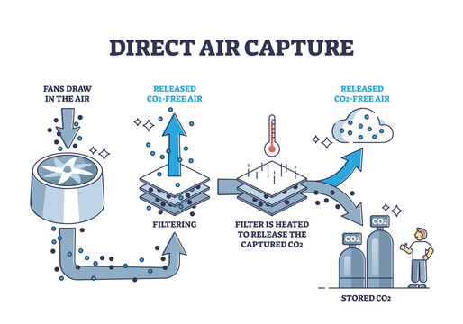Direct air capture and CO2 filtering to reduce pollution outline diagram, transparent background. Labeled educational carbon dioxide separation with particle absorption filters illustration.
