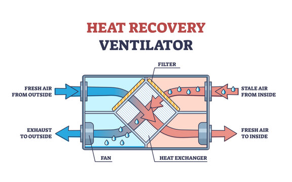 Heat recovery ventilator as indoor hot air temperature usage outline diagram, transparent background. Labeled educational physical principle for home ventilation system device.