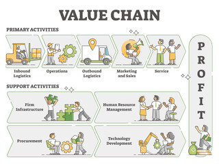 Value chain as business activities model labeled explanation outline diagram, transparent background. Company approach for profit with primary and support strategy illustration.