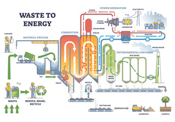 Waste to energy process scheme with labeled description steps outline diagram, transparent background. © VectorMine