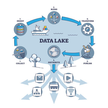 Data lake principle explanation with work cycle and stages outline diagram, transparent background.