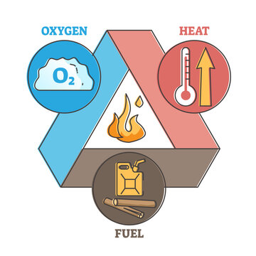 Fire triangle as oxygen, heat and fuel elements for ignition outline diagram, transparent background.Hot flame reaction in educational labeled scheme illustration.