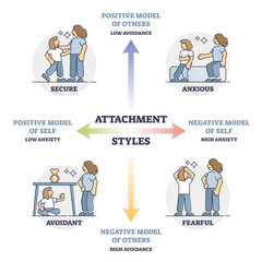 Attachment styles as secure, anxious, avoidant or fearful outline diagram, transparent background. Labeled educational axis scale with high.