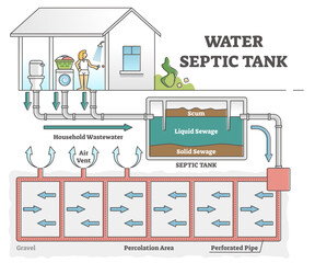 Water septic tank system scheme for dirty wastewater sewerage outline concept, transparent background. House underground piping solution diagram with labeled explanation illustration.