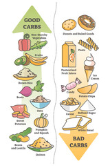 Good carbohydrates vs bad carbs as food example educational outline diagram, transparent background.Labeled scheme with nutrition value for health, diet or wellness illustration.