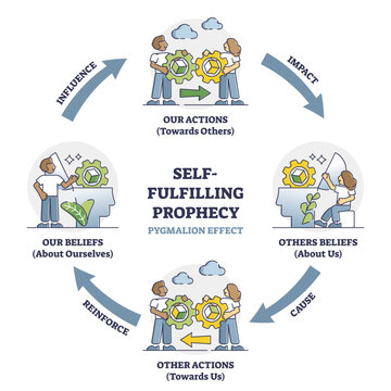 Self fulfilling prophecy and pygmalion effect educational outline diagram, transparent background. Labeled psychological bias explanation with belief, cause, reinforce.