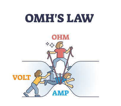 Omhs law funny visualization with omh, volt or amp elements outline diagram, transparent background. Labeled educational electricity resistance scheme with funny characters explanation illustration.
