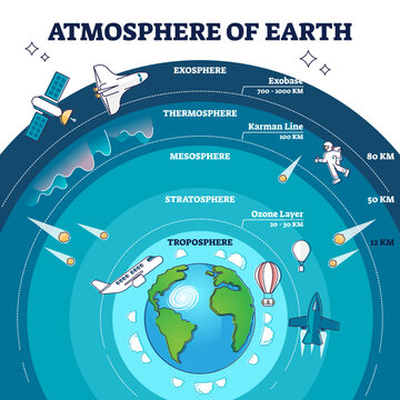 Atmosphere of earth with labeled layers and distance model outline diagram, transparent background. Labeled educational planet scheme with flying space objects in troposphere.