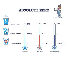 Absolute zero as lowest temperature limit for water freezing outline diagram, transparent background. Labeled educational comparison scheme with Kelvin, celsius and fahrenheit scales illustration.