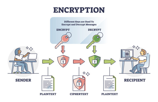Encryption safety system explanation with encrypt and decrypt outline diagram, transparent background. Labeled educational message coding example.