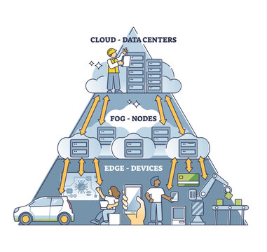 Fog computing network pyramid structure explanation in outline diagram, transparent background. Labeled educational data centers cloud, nodes and edge devices layers.