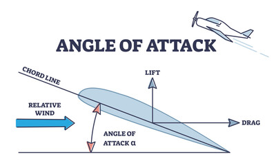Obraz premium Angle of attack as aerodynamic physical force explanation outline diagram, transparent background. Labeled educational relative wind and chord line example for airplane wing lift illustration.