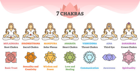 Seven chakras as energy points on body and description scheme outline concept, transparent background. Spiritual meditation and yoga lotus balance posture.